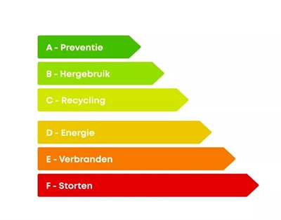 Deze afbeelding van de Ladder van Lansink laat de afvalhiërarchie zien van storten tot preventie. Hoe hoger op de ladder, hoe beter voor het milieu: de hoogste trede A is preventie, vervolgens B hergebruik, C recycling, D energie, E verbranden, en de laagste trede is F storten.