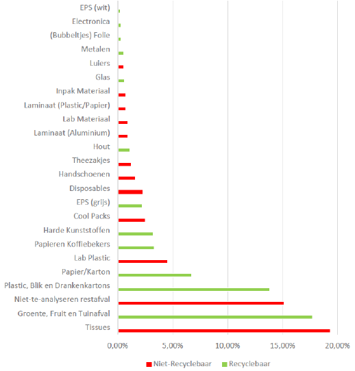 Grafiek met uitsplitsing van het totale restafval van WUR in recyclebare en niet-recyclebare stromen