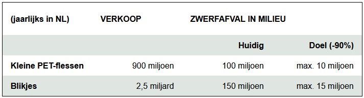 Jaarlijks worden er in Nederland 900 miljoen kleine pet-flessen verkocht. Hiervan belanden er op het moment 100 miljoen als zwerfafval in het milieu. Het doel is om dit met 90% te verminderen naar maximaal 10 miljoen. Jaarlijks worden er in Nederland 2,5 miljard blikjes verkocht. Hiervan belanden er op het moment 150 miljoen als zwerfafval in het milieu. Het doel is om dit met 90% te verminderen naar maximaal 15 miljoen.