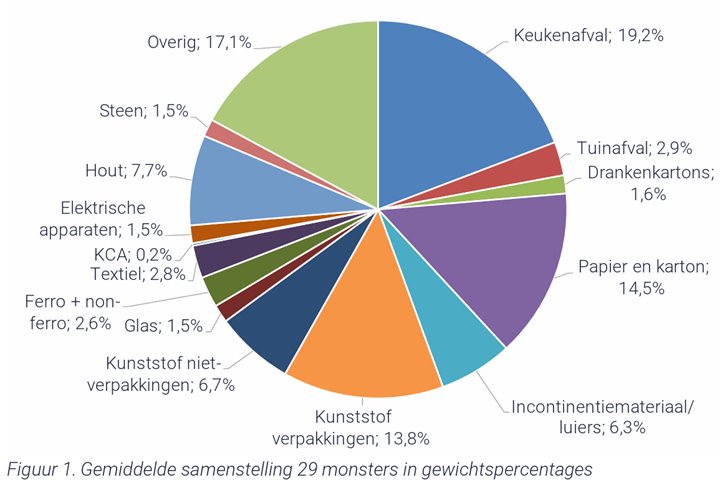 Taartdiagram van de 15 meest belangrijke sorteerfracties.