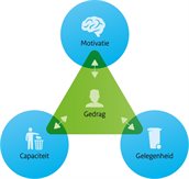 Dit model geeft weer dat gedrag bepaalt wordt door motivatie,capaciteit en gelegenheid.