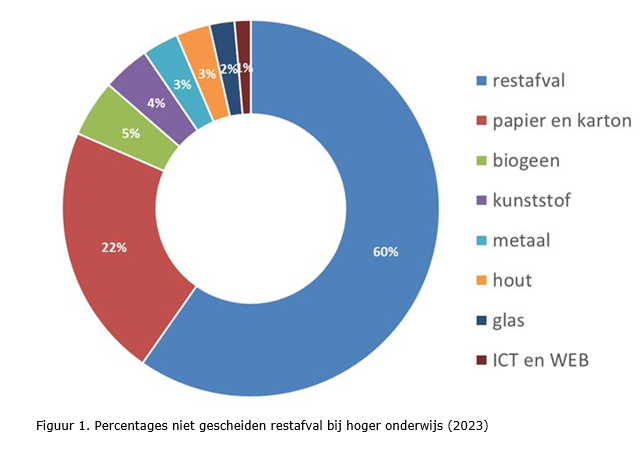 Benchmark: voorbeeld van een cirkeldiagram met onderverdeling in percentage niet gescheiden restafval bij hoger onderwijs (2023).