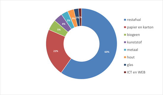 Cirkelgrafiek met de verdeling van het afval bij hoger onderwijsinstellingen naar acht hoofdcategorieën. Restafval 60%, papier en karton 22%, biogeen 5%, kunststof 4%, metaal 3 %, hout 3%, glas 2%, ICT en WEB 1%.