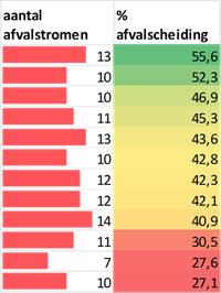 Tabel met links het aantal afvalstromen en rechts het afvalpercentage. Het scheidingspercentage loopt af van 55,6 naar 27,1%; De kolom met afvalstromen loopt niet gelijk op, die springt heen en weer. In de tekst bij de grafiek worden de uitschieters genoemd.