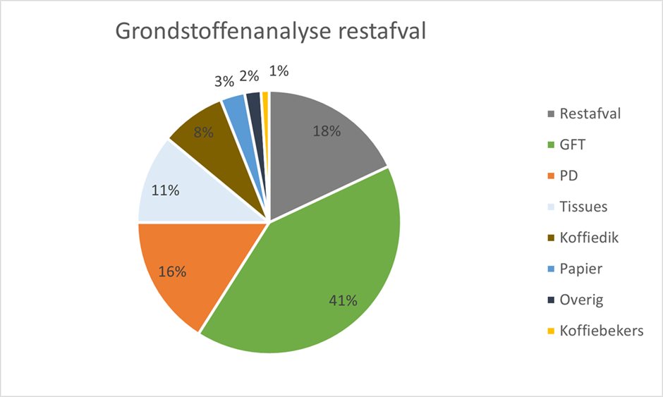 Verdeling grondstoffen (naar kilogrammen) in het restafval van de VU, bestaande uit 41% GFT, 18% restafval, 16% PD, 11% tissues, 8% koffiedik, 3% papier, 2% overig afval en 1% koffiebekers.