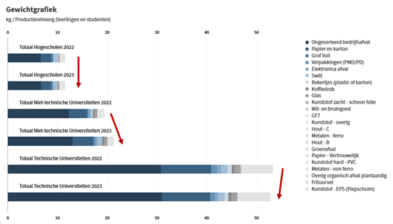 Afvalgewicht per student bij hoger onderwijsinstellingen verdeeld in drie clusters: hogescholen (6x), niet-technische universiteiten (8x) en technische universiteiten (3x). Een hogeschool produceerde gemiddelde 11,5 kilogram afval per student in 2023, wat bijna gelijk was als het gemiddelde in 2022. Een niet-technische universiteit produceerde gemiddelde 21,3 kilogram afval per student in 2023, wat meer was dan het gemiddelde in 2022. Een technische universiteit produceerde gemiddelde 52,8 kilogram afval per student in 2023, wat minder was dan het gemiddelde in 2022.