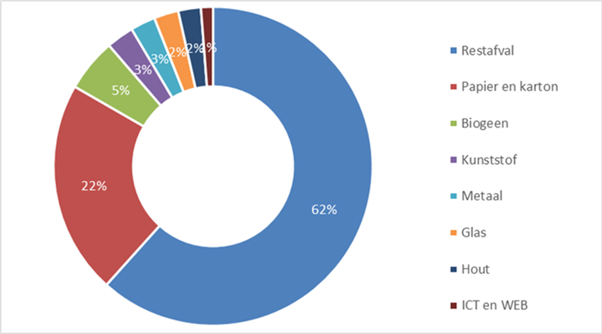 Verdeling van het afval bij hoger onderwijsinstellingen naar acht hoofdcategorieën, bestaande uit 62% restafval, 22% papier en karton, 5% biogeen, 3% kunststof, 3% metaal, 2% glas, 2% hout en 1% ICT en WEB.