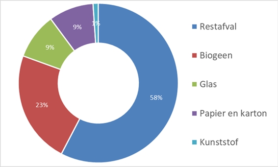 Verdeling van het afval bij hotels naar vijf hoofdcategorieën, bestaande uit 58% restafval, 23 biogeen, 9% glas, 9% papier en karton en 1% kunststof.