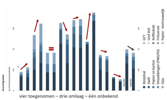 fvalgewicht hotels per gastovernachting voor 2022 en 2023. Voor vier hotels ging de hoeveelheid afval in 2023 omhoog ten opzichte van 2022. Voor drie hotels ging de hoeveelheid afval in 2023 omlaag ten opzichte van 2022. Voor 1 hotel waren er geen gegevens over 2022 bekend, dus is het onbekend of er een stijging of daling heeft plaatsgevonden.