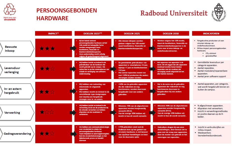 Tabel van de Radboud Universiteit die gaat over persoonsgebonden hardware. Download de uitgeschreven tekst op deze pagina.