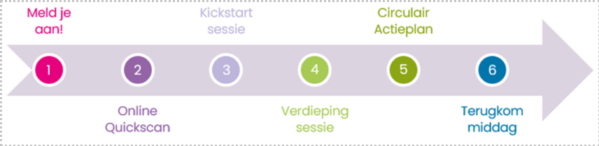 Schematische afbeelding van de begeleiding van zes stappen.