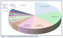 Gemiddelde samenstelling KWD-restafval in 2024