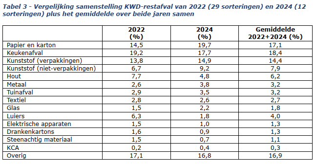 Vergelijkende tabel 2022 en 2024