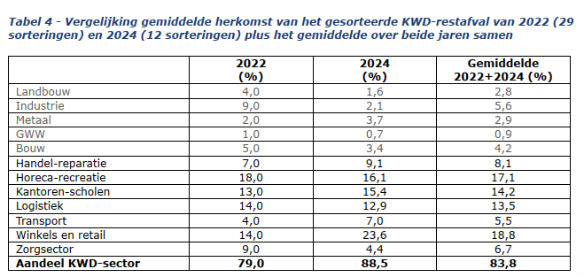 Herkomst van het KWD-restafval